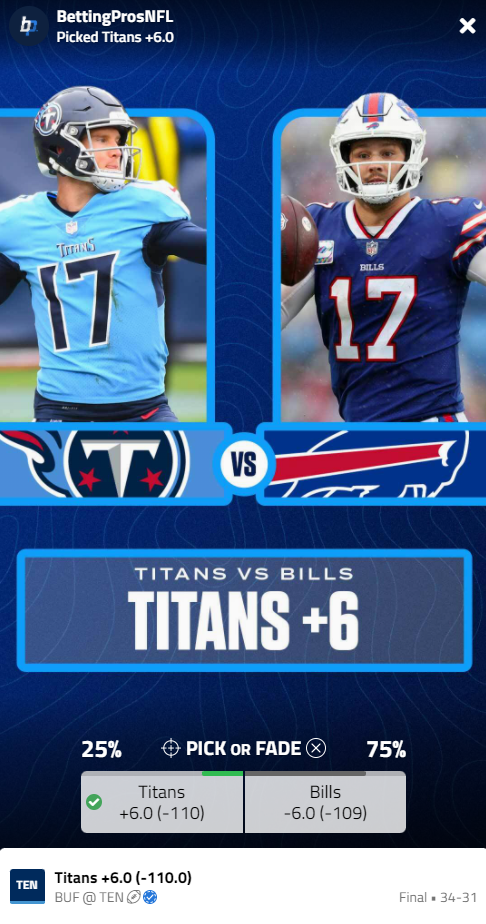 The BettingPros Pick of the Day for Monday, October 18th, 2021. The BettingProsNFL team correctly picks the Titans covering the spread at +6 (Titans(+6) at -110 odds). Final score: Tennessee Titans 34, Buffalo Bills 31.