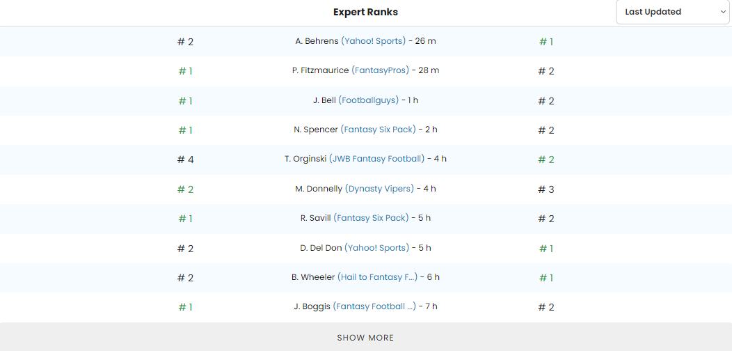 Why are some top experts' rankings out-of-date on FantasyPros? : r